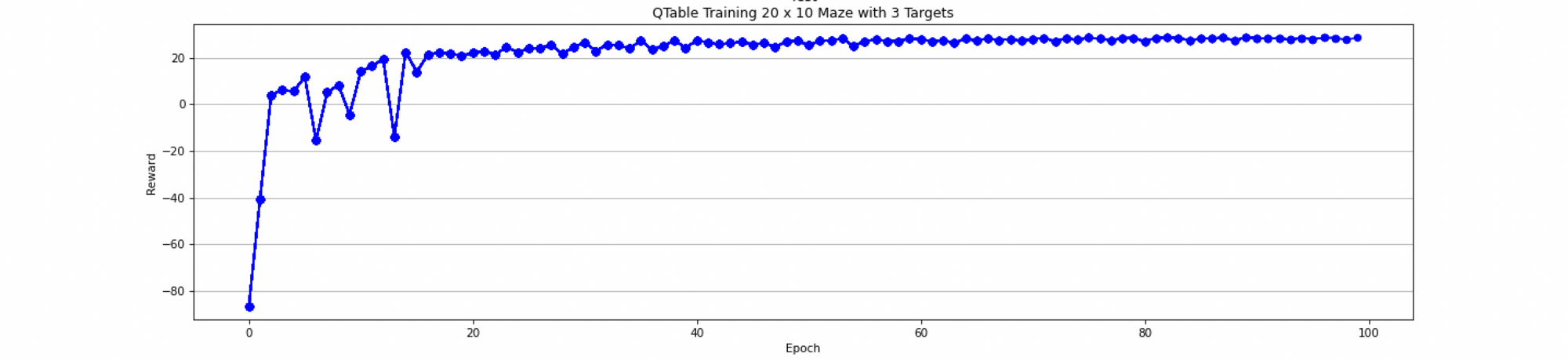 Reinforcement Learning - Solving a Maze