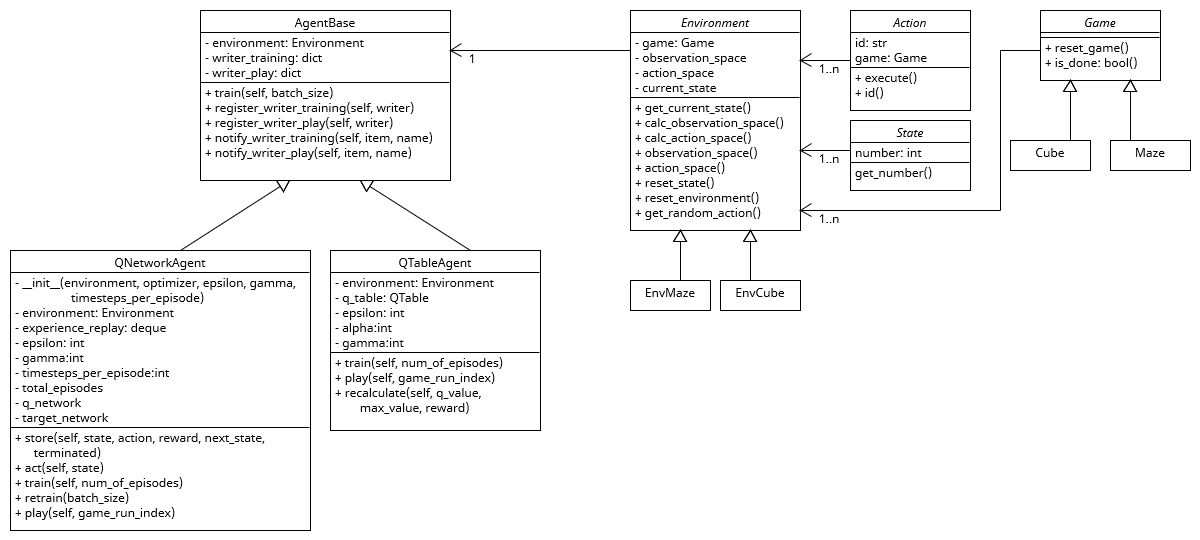 Reinforcement Learning - Solving a Maze