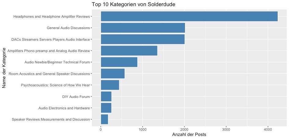 Audio Science Review Forum - Analyse eines Diskussionsforums