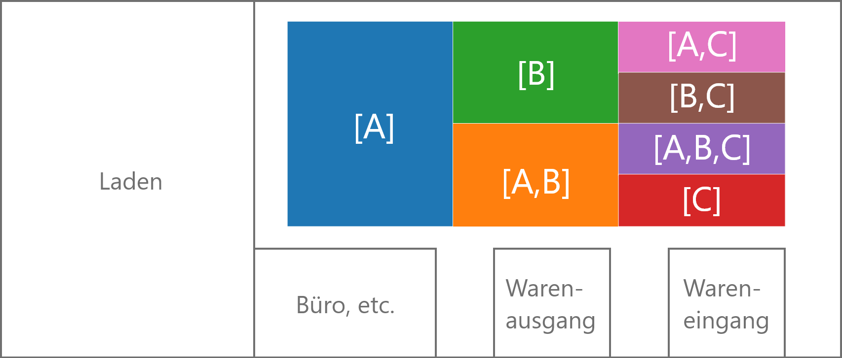 Das optimale Warenlager mit pgRouting und R