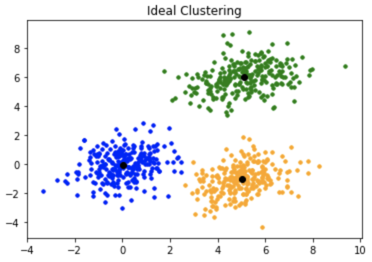 Clustering