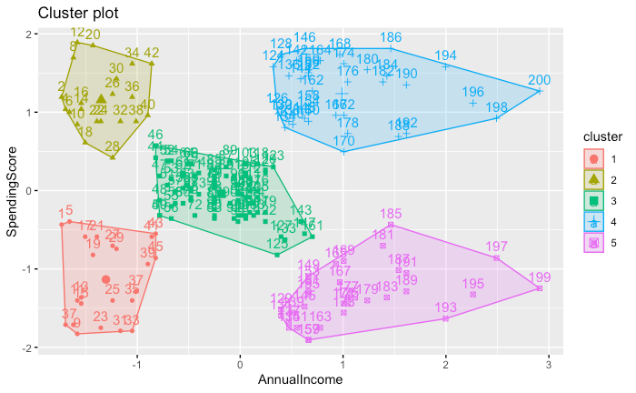 Clustering