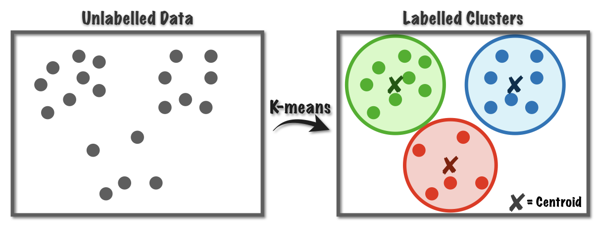 Clustering