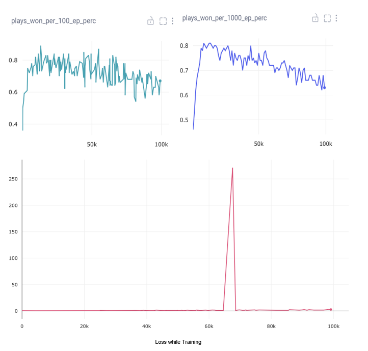 Mastering Othello: Unleashing the Power of Double Deep Q-Learning