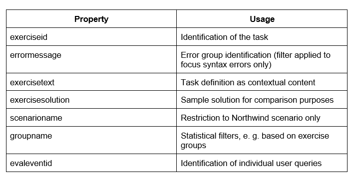 Use of LLMs as a Socratic teacher in the context of database teaching