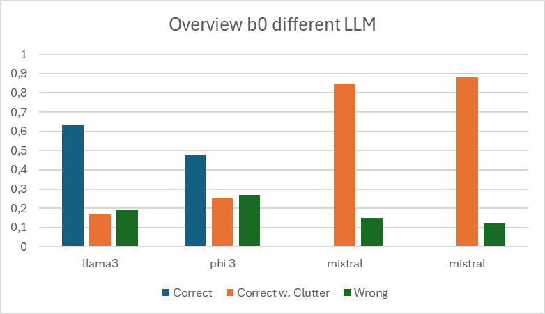 Use of LLMs as a Socratic teacher in the context of database teaching