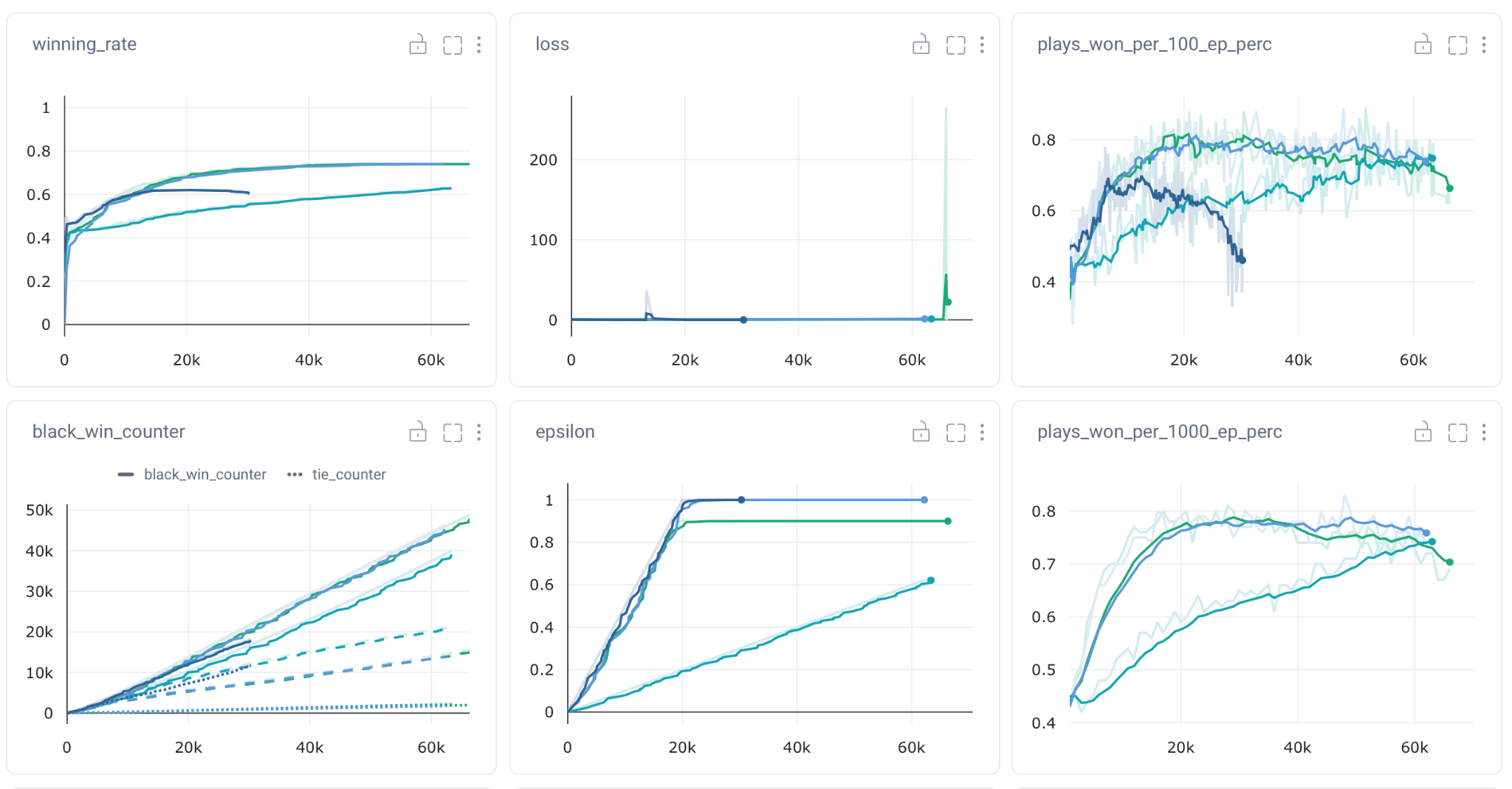 Mastering Othello: Unleashing the Power of Double Deep Q-Learning