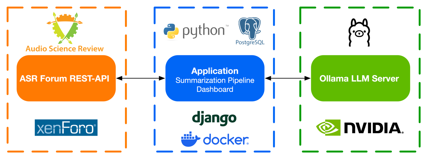 Summarizing Forum Threads Using Large Language Models