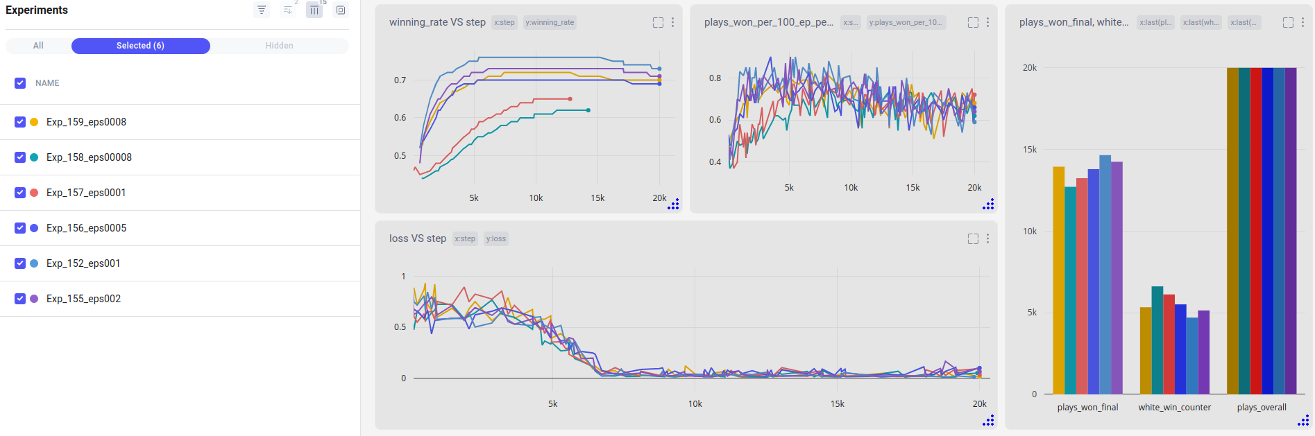 Mastering Othello: Unleashing the Power of Double Deep Q-Learning