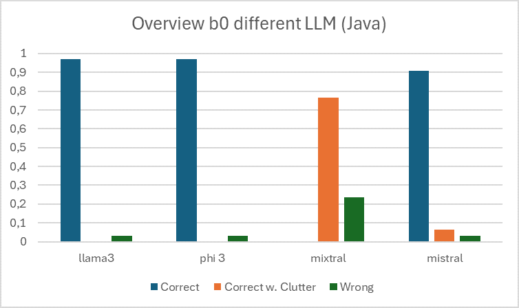 Use of LLMs as a Socratic teacher in the context of database teaching