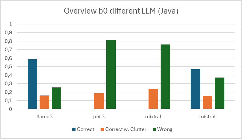 Use of LLMs as a Socratic teacher in the context of database teaching