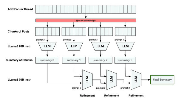 Summarizing Forum Threads Using Large Language Models